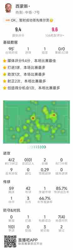 收獲熱刺首球，哈維·西蒙斯本場數(shù)據(jù)：傳射建功，4次射門2次射正