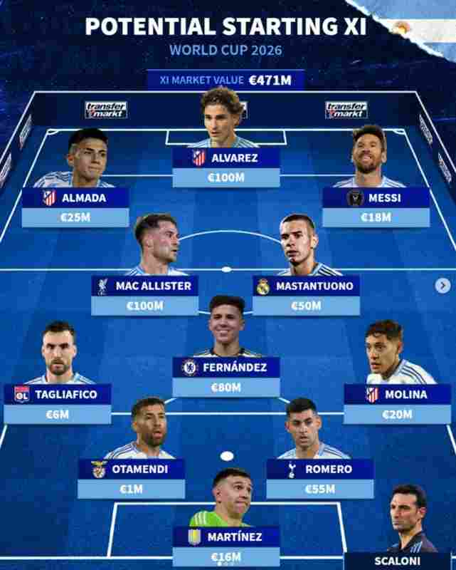 德轉(zhuǎn)預(yù)測(cè)阿根廷世界杯首發(fā)：梅西領(lǐng)銜，阿爾瓦雷斯、恩佐在列